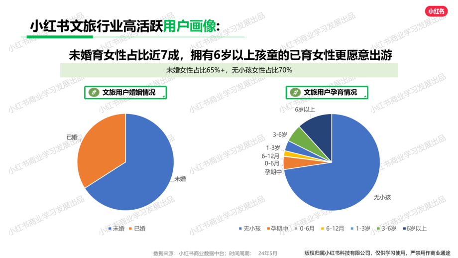 小红书:小红书2024年5月出行旅游行业月报